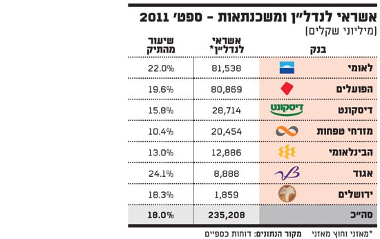 אשראי לנדלן ומשכנתאות ספטמבר 2011